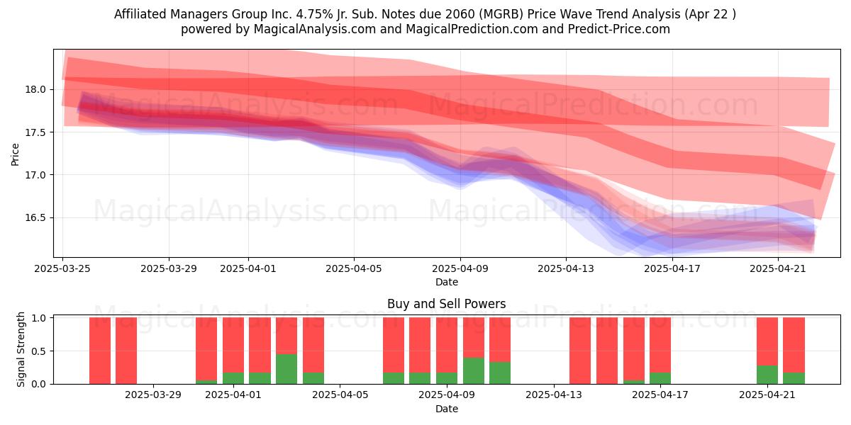  Affiliated Managers Group Inc. 4.75% Jr. Sub. Notes due 2060 (MGRB) Support and Resistance area (22 Apr) 