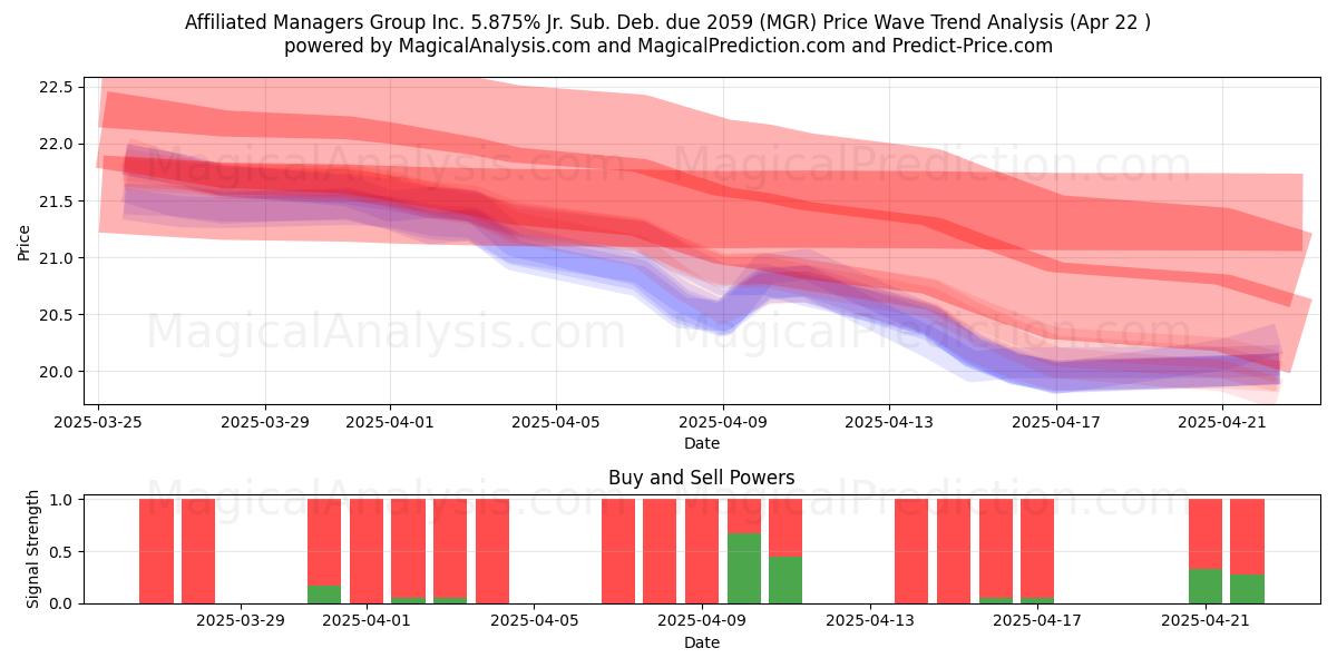  Affiliated Managers Group Inc. 5.875% Jr. Sub. Deb. due 2059 (MGR) Support and Resistance area (22 Apr) 
