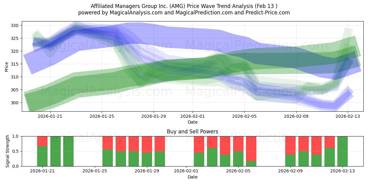  Affiliated Managers Group Inc. (AMG) Support and Resistance area (12 Feb) 