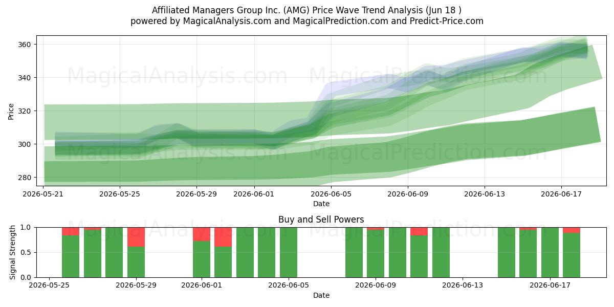  Affiliated Managers Group Inc. (AMG) Support and Resistance area (17 Jun) 