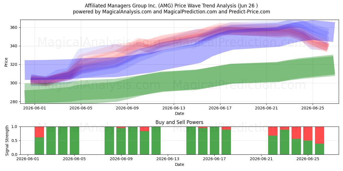 Affiliated Managers Group Inc. (AMG) Support and Resistance area (25 Jun) 