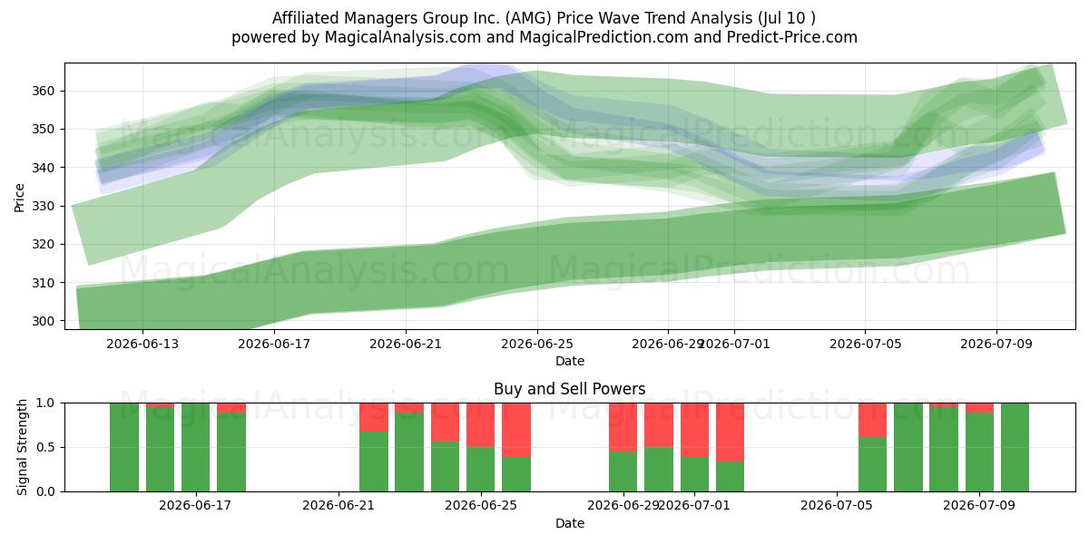  Affiliated Managers Group Inc. (AMG) Support and Resistance area (09 Jul) 