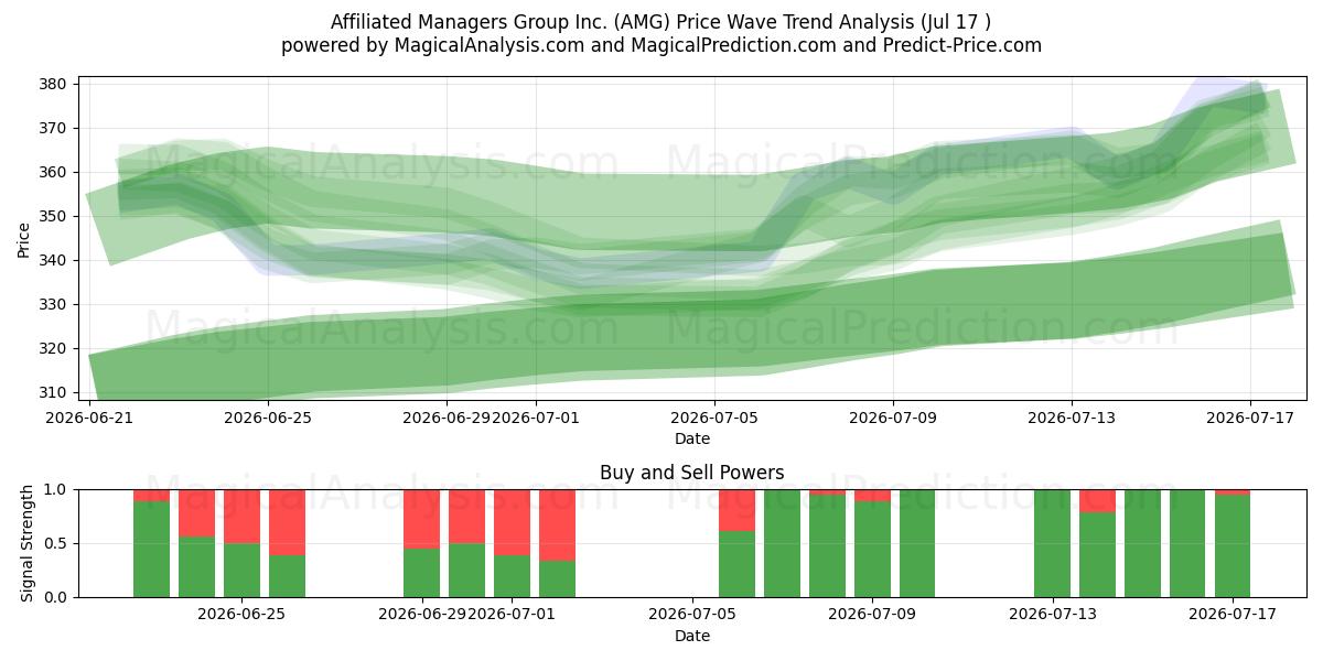  Affiliated Managers Group Inc. (AMG) Support and Resistance area (16 Jul) 