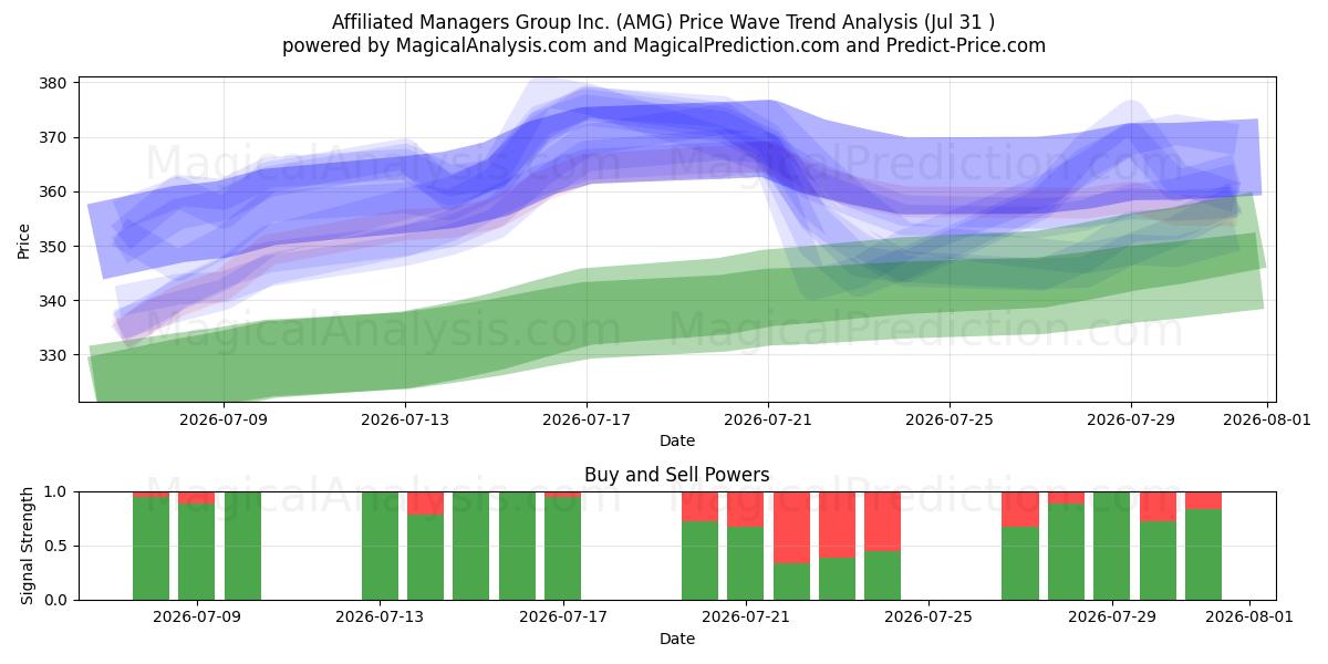  Affiliated Managers Group Inc. (AMG) Support and Resistance area (30 Jul) 