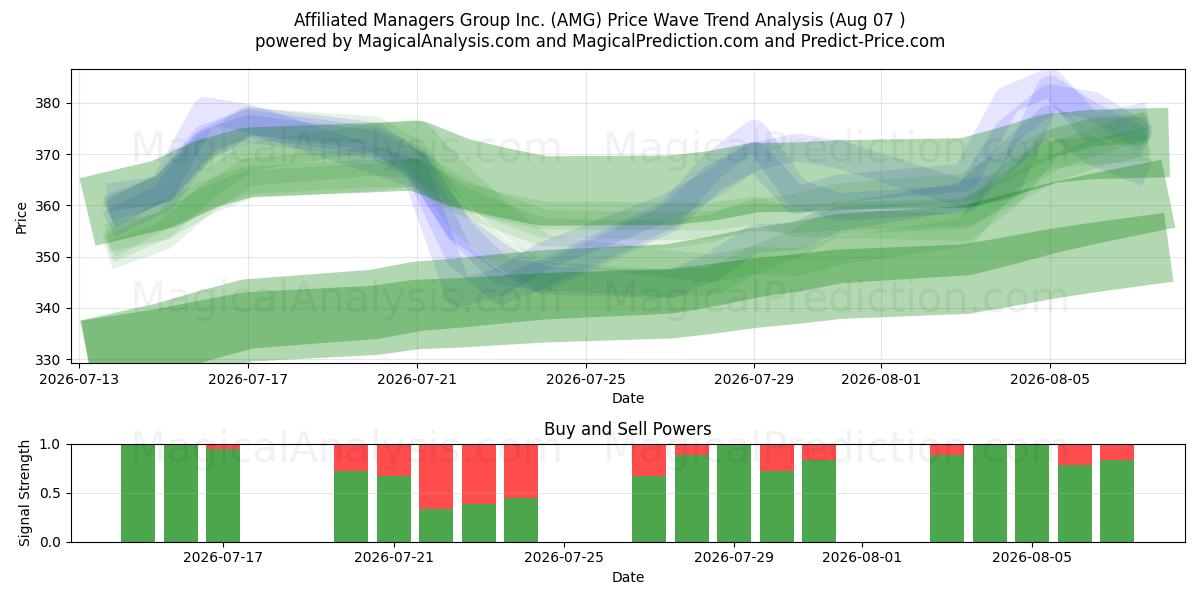  Affiliated Managers Group Inc. (AMG) Support and Resistance area (06 Aug) 