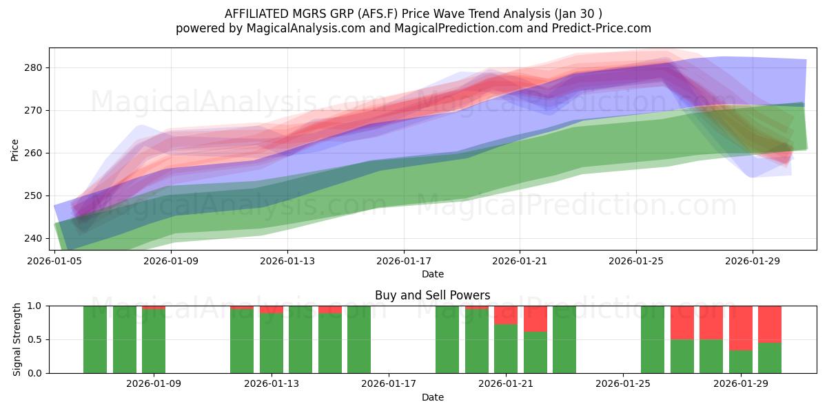  AFFILIATED MGRS GRP (AFS.F) Support and Resistance area (29 Jan) 