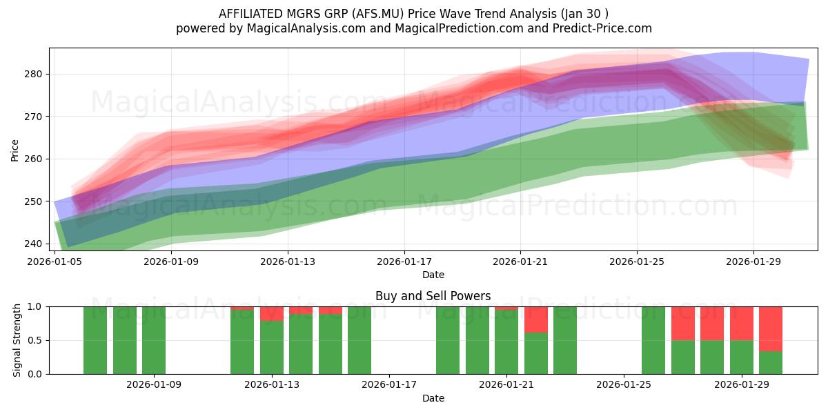 AFFILIATED MGRS GRP (AFS.MU) Support and Resistance area (29 Jan) 