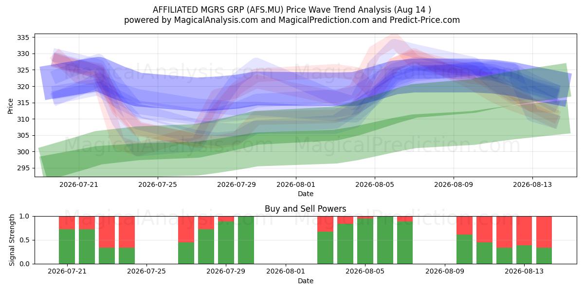  AFFILIATED MGRS GRP (AFS.MU) Support and Resistance area (13 Aug) 