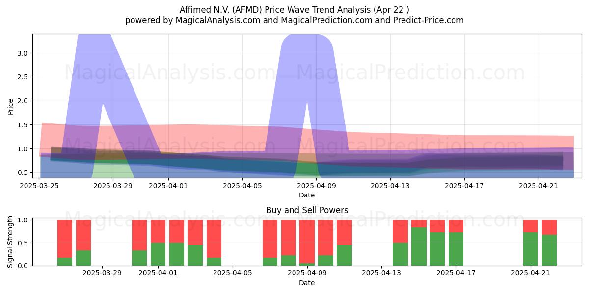  Affimed N.V. (AFMD) Support and Resistance area (22 Apr) 