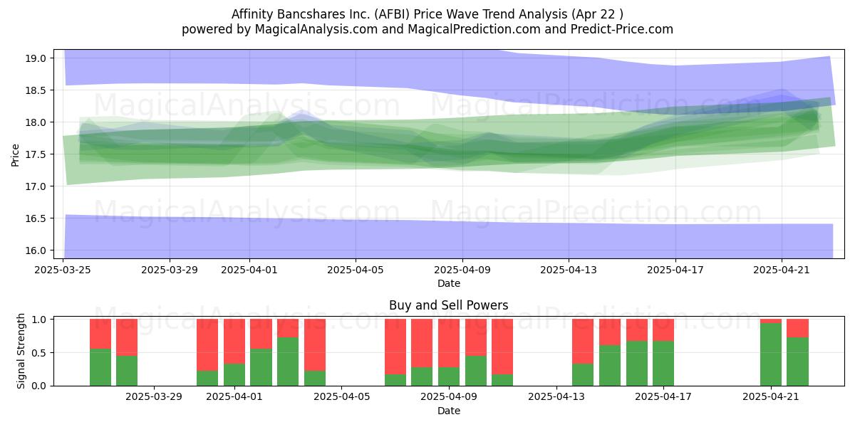  Affinity Bancshares Inc. (AFBI) Support and Resistance area (22 Apr) 
