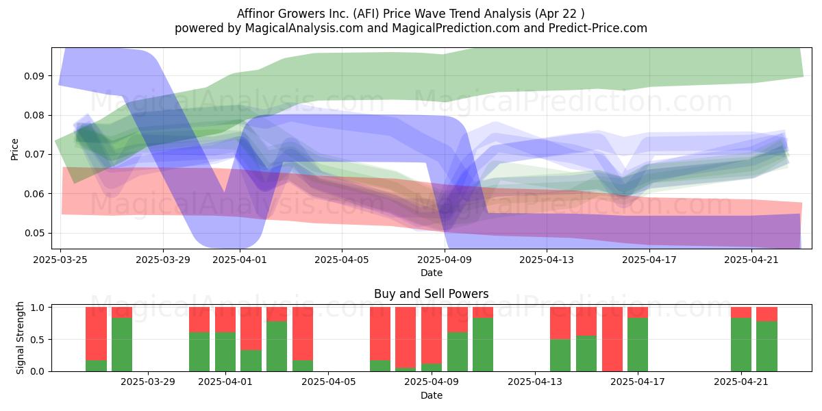  Affinor Growers Inc. (AFI) Support and Resistance area (22 Apr) 