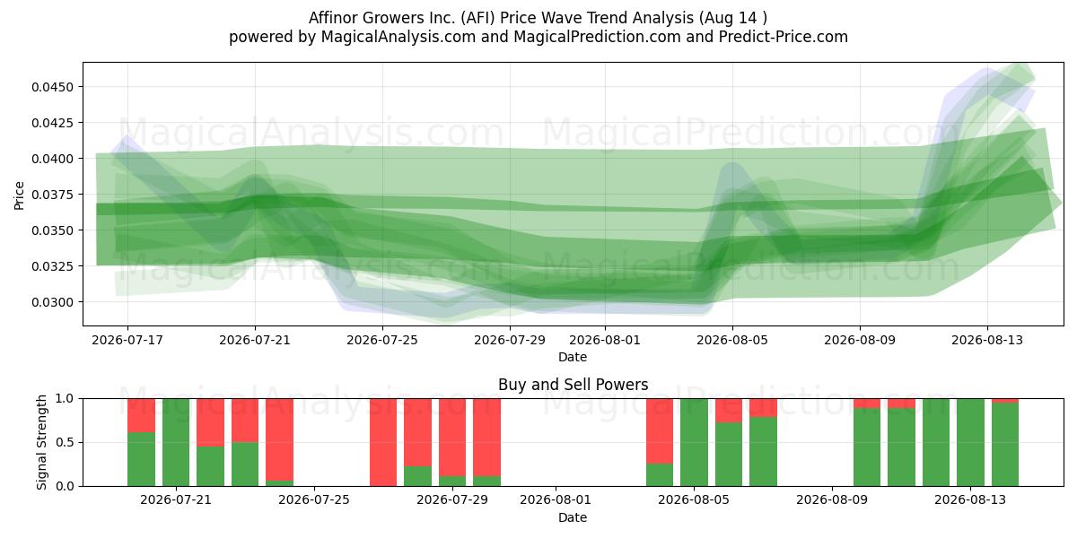  Affinor Growers Inc. (AFI) Support and Resistance area (13 Aug) 