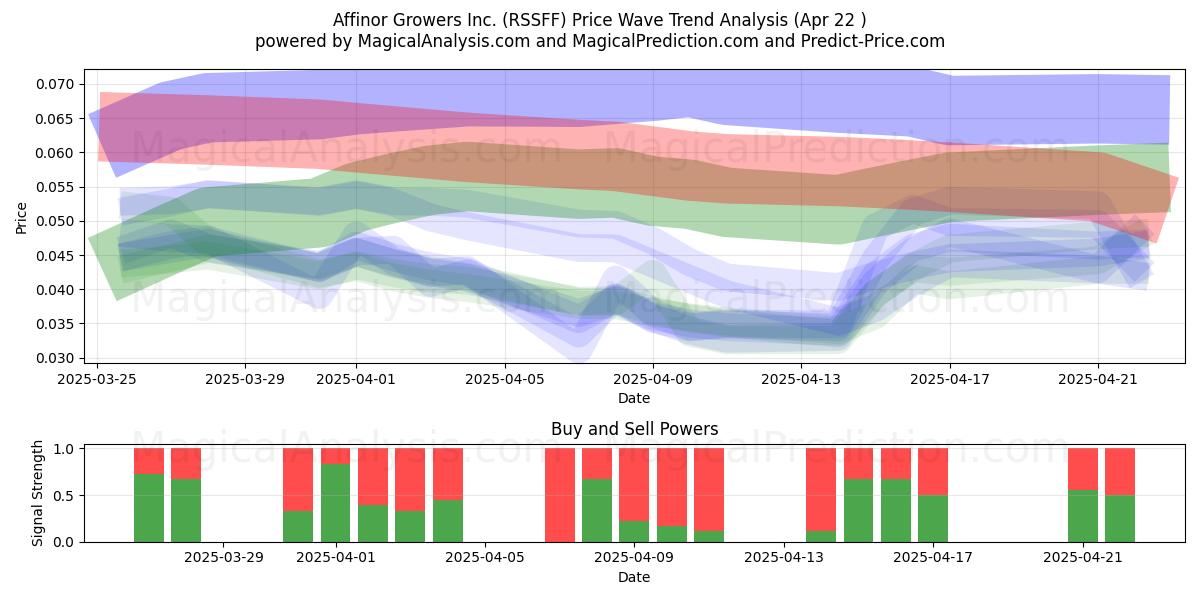  Affinor Growers Inc. (RSSFF) Support and Resistance area (22 Apr) 