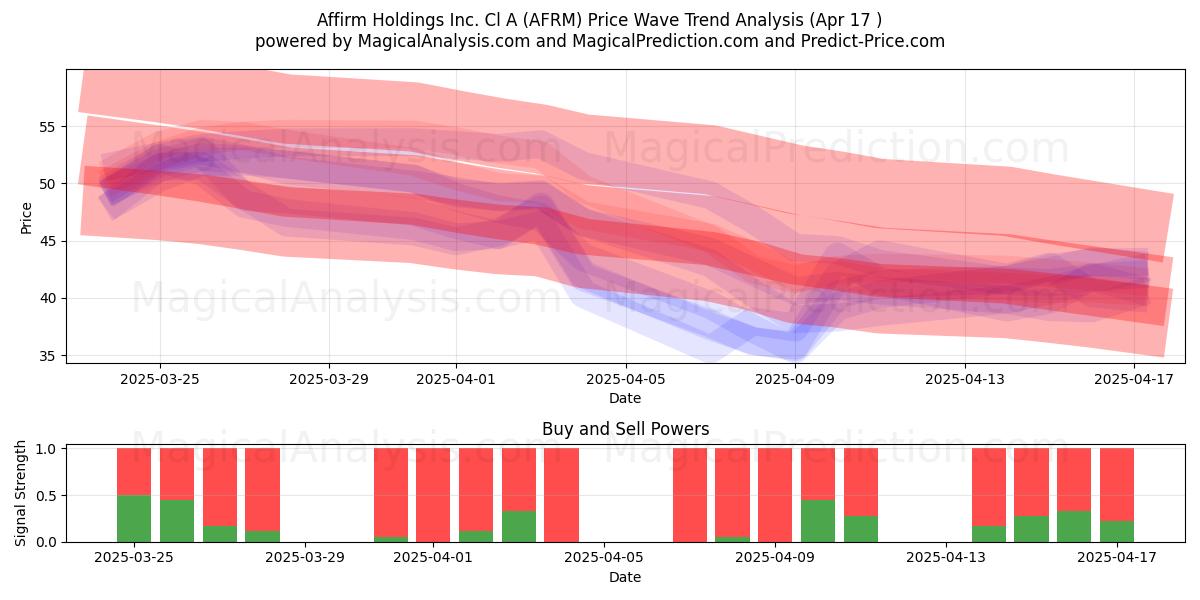  Affirm Holdings Inc. Cl A (AFRM) Support and Resistance area (17 Apr) 