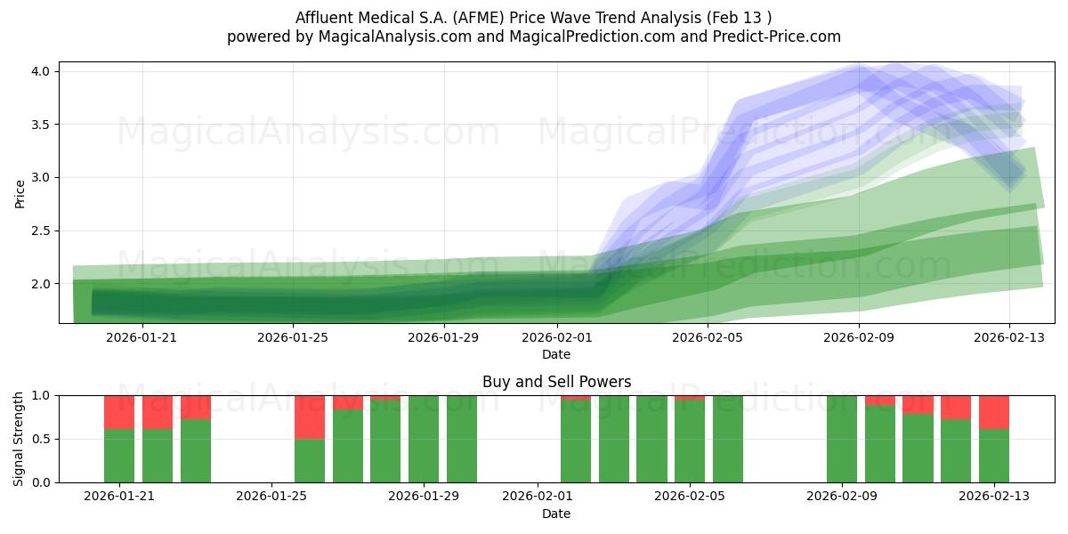  Affluent Medical S.A. (AFME) Support and Resistance area (12 Feb) 