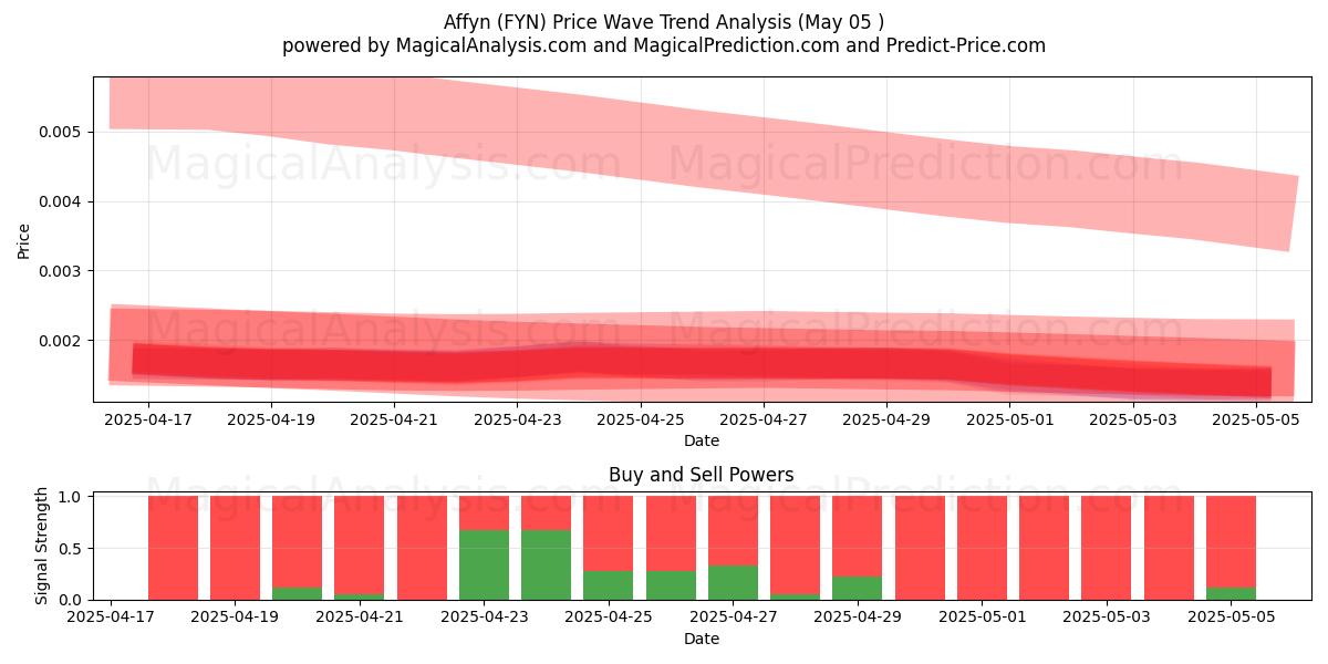  Affin (FYN) Support and Resistance area (05 May) 