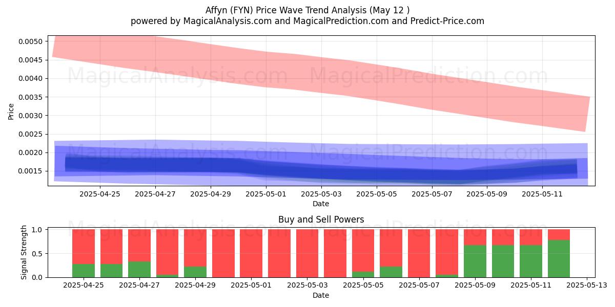  Affyn (FYN) Support and Resistance area (12 May) 