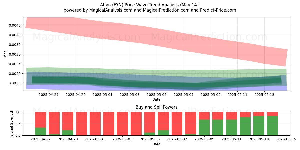  アフィン (FYN) Support and Resistance area (14 May) 