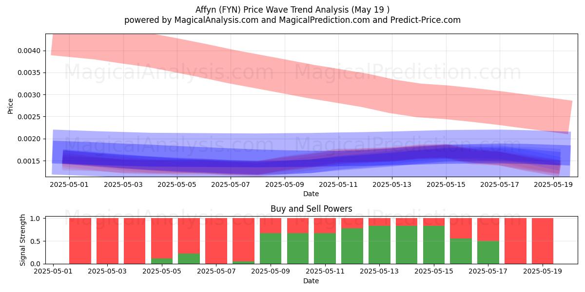  affyn (FYN) Support and Resistance area (19 May) 