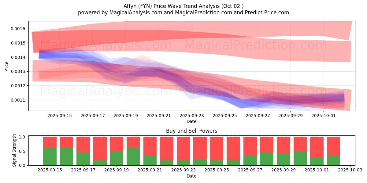  Affyn (FYN) Support and Resistance area (01 Oct) 