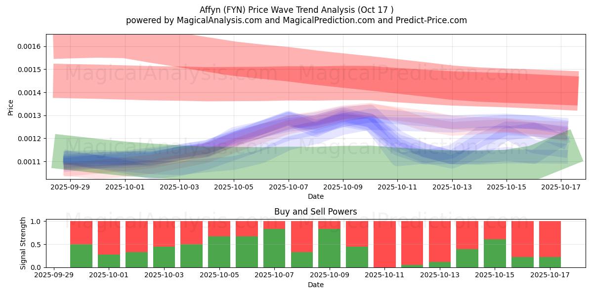 Affyn (FYN) Support and Resistance area (16 Oct) Affyn (FYN) Support and Resistance area (16 Oct)