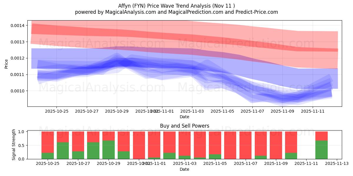  Affyn (FYN) Support and Resistance area (10 Nov) 