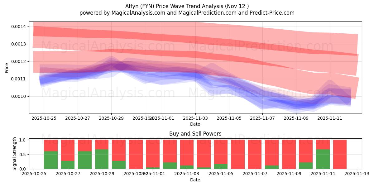  아핀 (FYN) Support and Resistance area (11 Nov) 