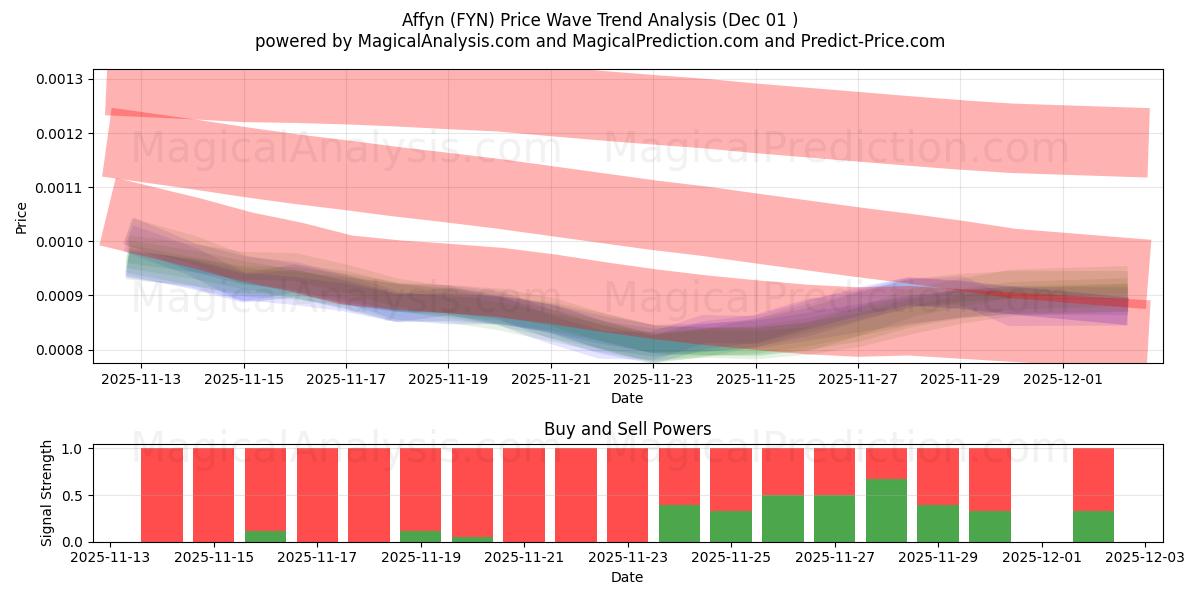  阿芬 (FYN) Support and Resistance area (30 Nov) 