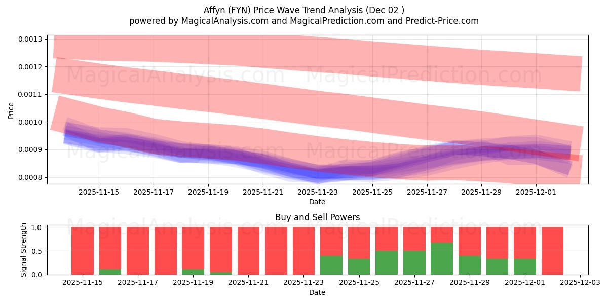  افین (FYN) Support and Resistance area (01 Dec) 