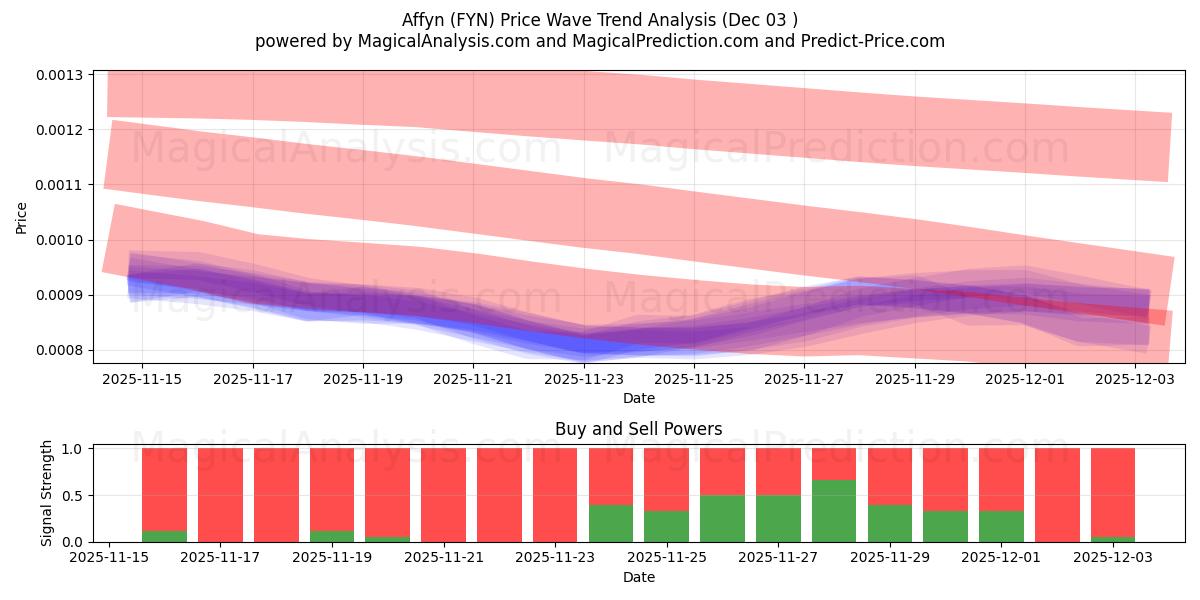  Аффин (FYN) Support and Resistance area (02 Dec) 