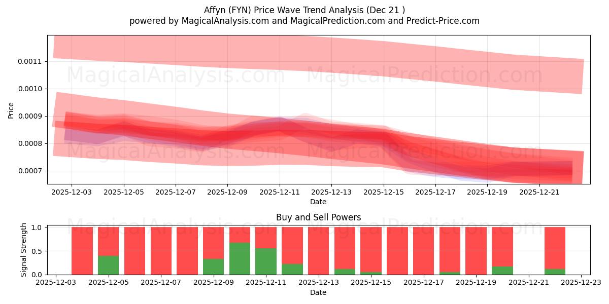  阿芬 (FYN) Support and Resistance area (20 Dec) 