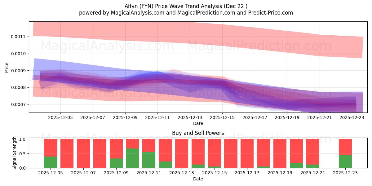  Affyn (FYN) Support and Resistance area (21 Dec) 