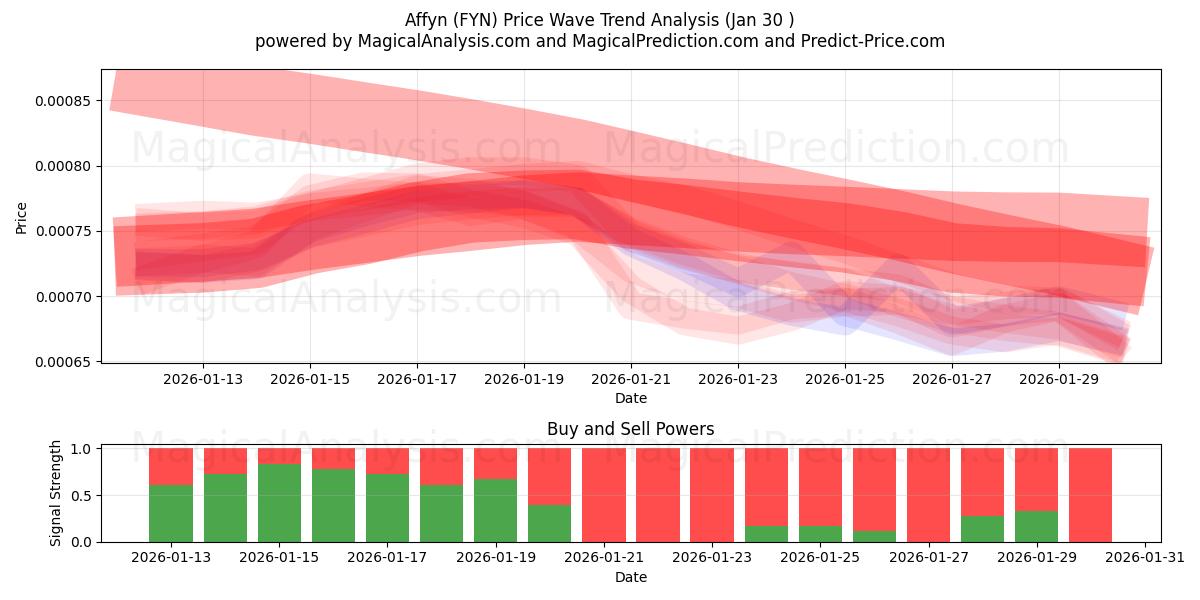  افین (FYN) Support and Resistance area (29 Jan) 