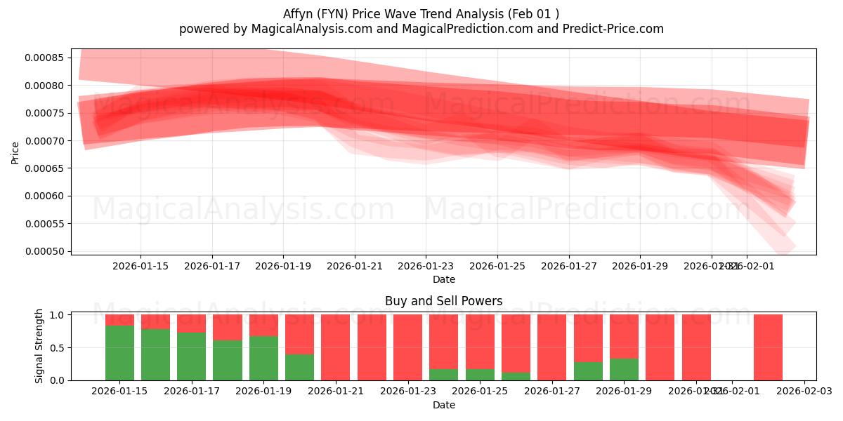  Affyn (FYN) Support and Resistance area (31 Jan) 