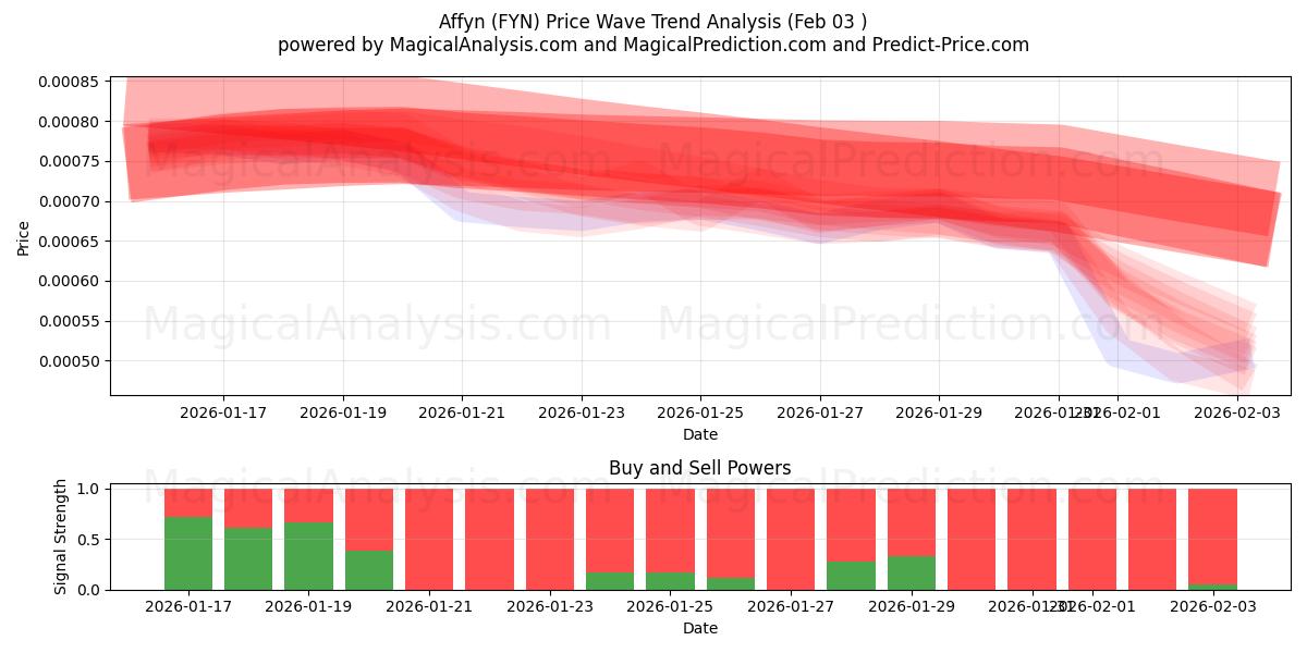  Affyn (FYN) Support and Resistance area (02 Feb) 