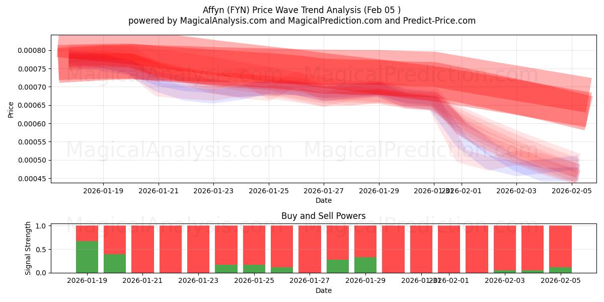  Affyn (FYN) Support and Resistance area (04 Feb) 