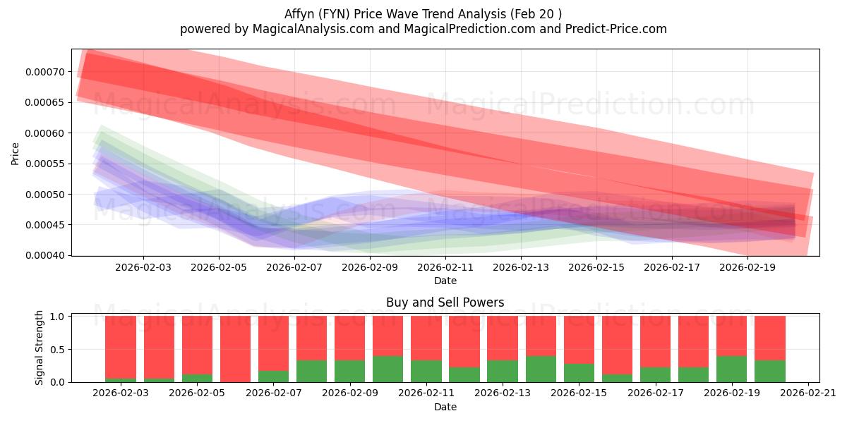 Affyn (FYN) Support and Resistance area (19 Feb) 