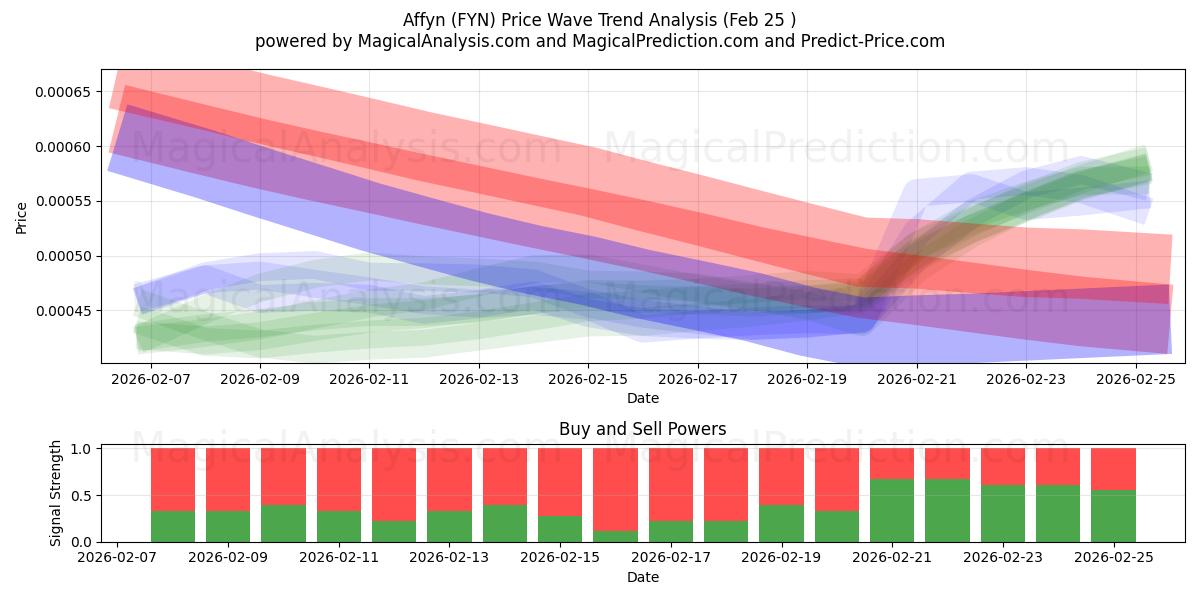  Affyn (FYN) Support and Resistance area (24 Feb) 