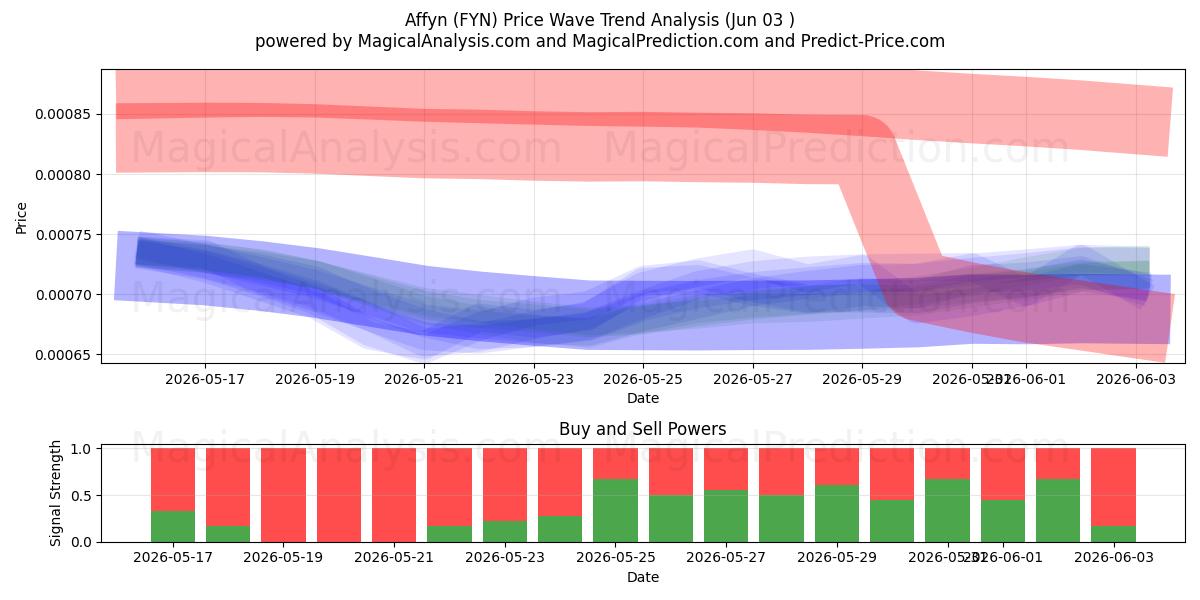  Affin (FYN) Support and Resistance area (01 Jun) 