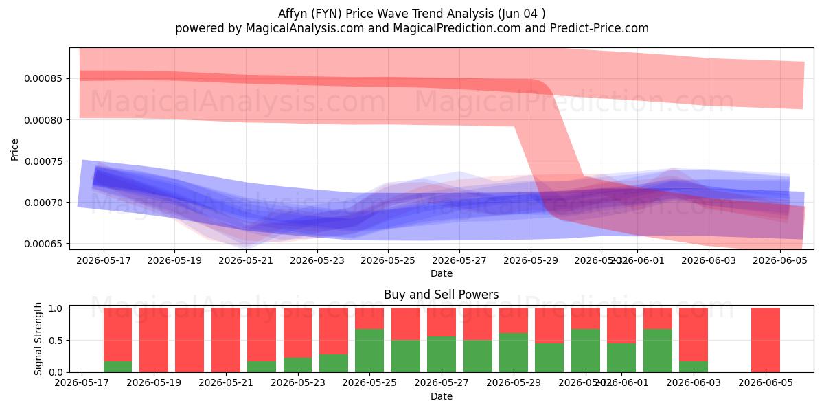  أفين (FYN) Support and Resistance area (02 Jun) 