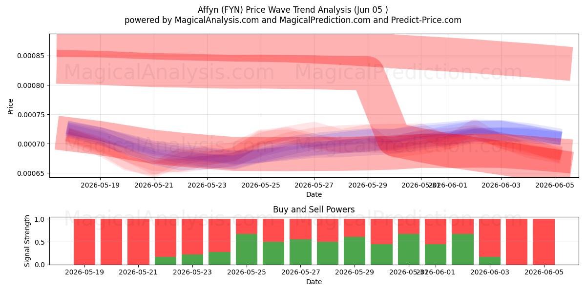  Affyn (FYN) Support and Resistance area (04 Jun) 