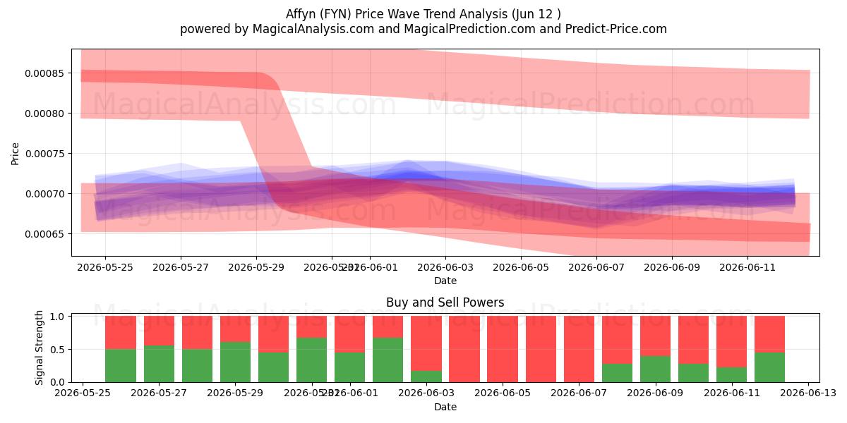  Affyn (FYN) Support and Resistance area (11 Jun) 