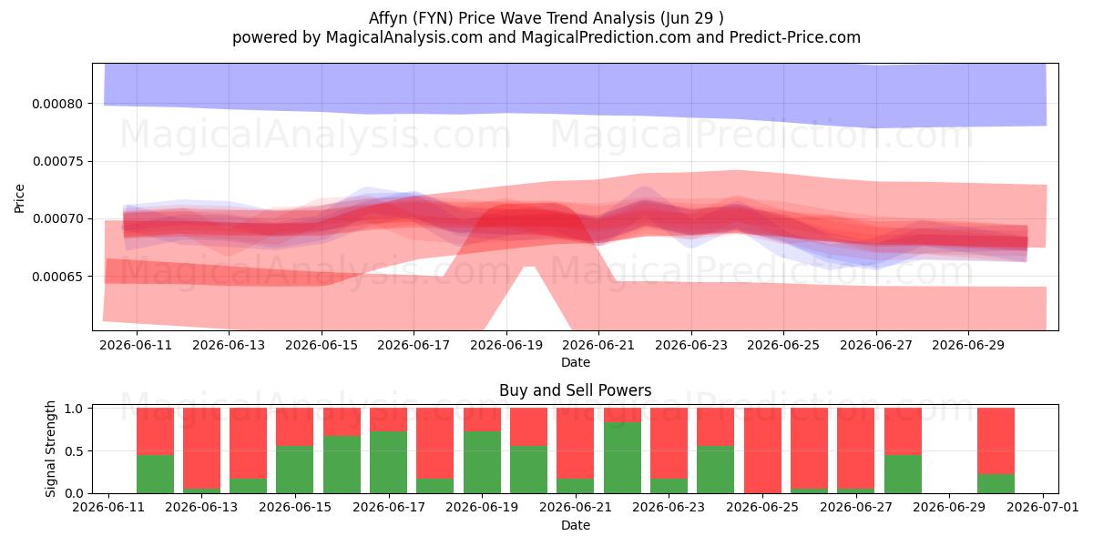  Affyn (FYN) Support and Resistance area (25 Jun) 