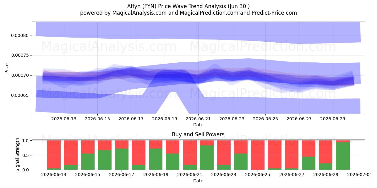  Affyn (FYN) Support and Resistance area (29 Jun) 