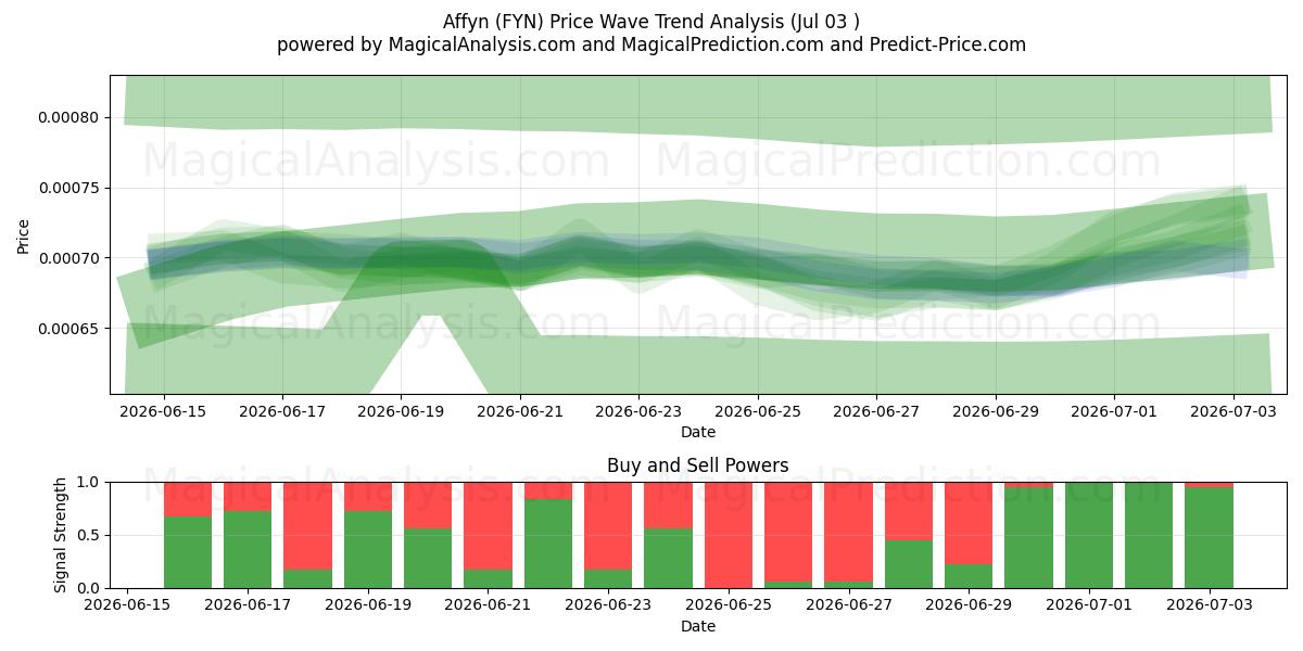  Affyn (FYN) Support and Resistance area (02 Jul) 