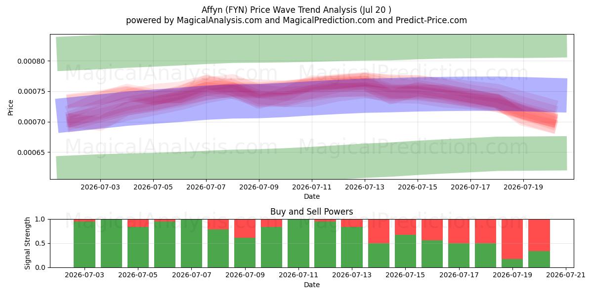  Affyn (FYN) Support and Resistance area (18 Jul) 