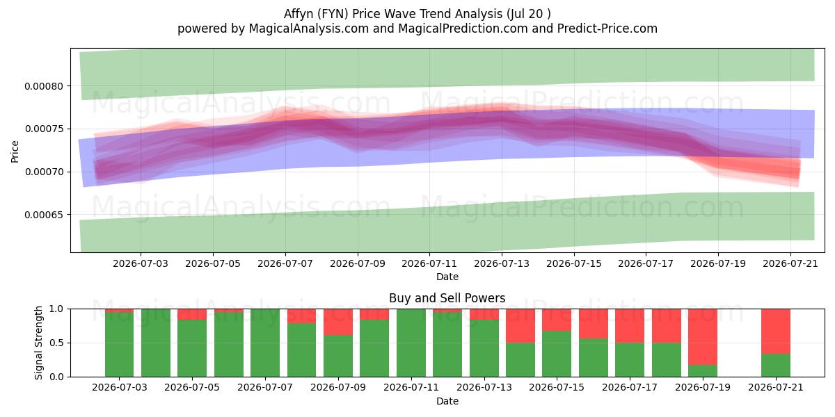  Аффин (FYN) Support and Resistance area (19 Jul) 