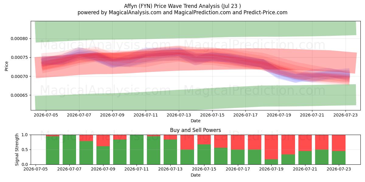 Affyn (FYN) Support and Resistance area (22 Jul) 