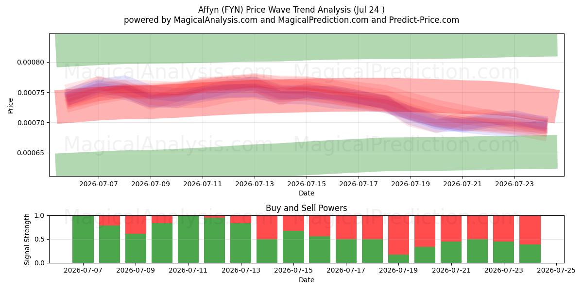  Affyn (FYN) Support and Resistance area (23 Jul) 