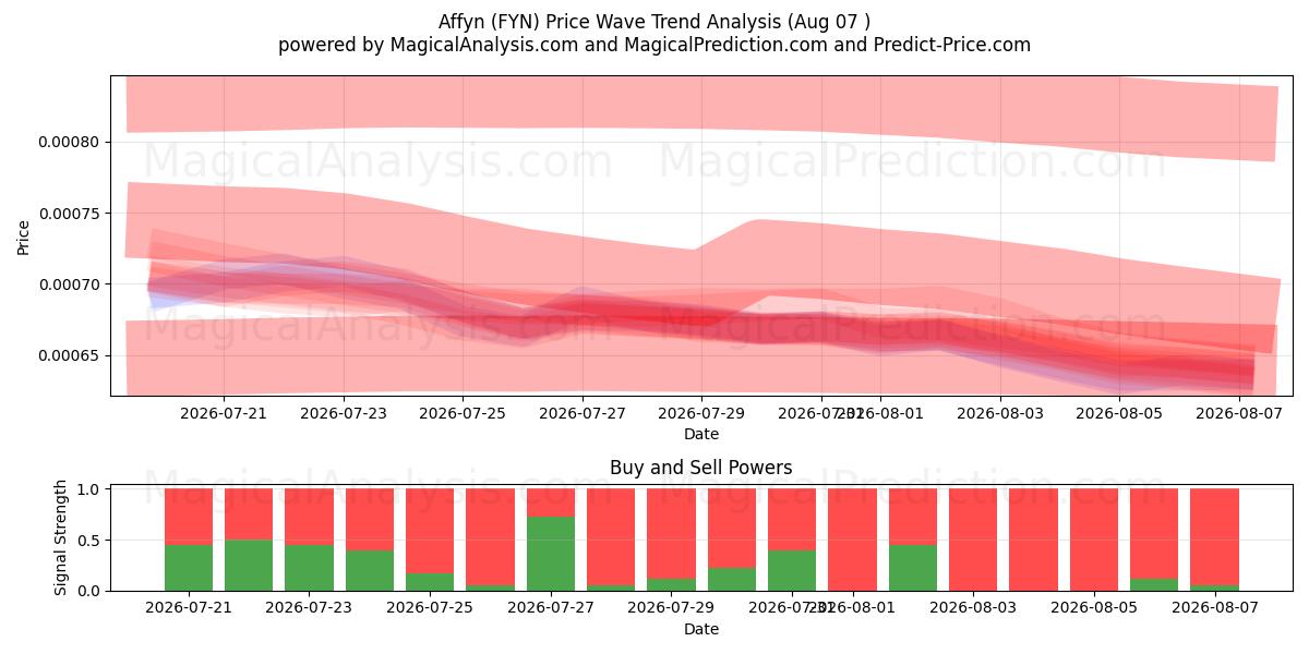 Affyn (FYN) Support and Resistance area (06 Aug) 